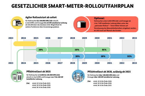 Illustration des BMWK: Überblick Gesetzlicher Smart Meter Rolloutfahrplan