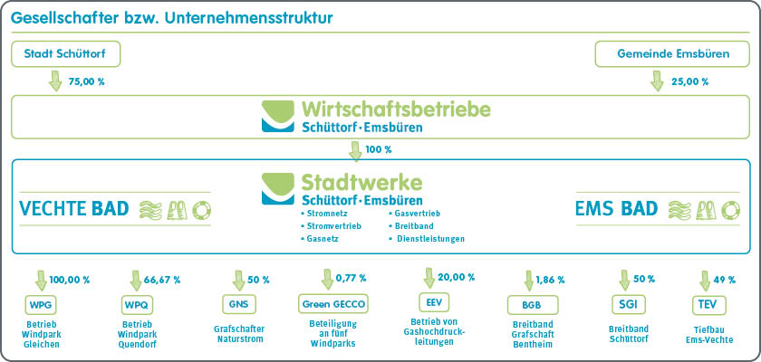 Organisationsstruktur Stadtwerke Schüttorf-Emsbüren